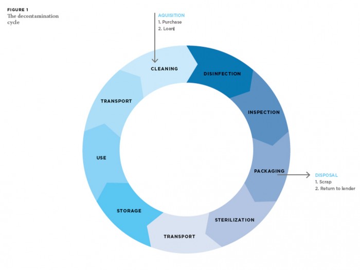 Decontamination where are we now? Scottish Dental magazine